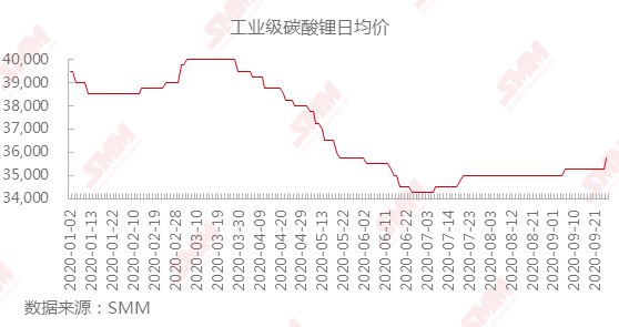 工业级碳酸锂价格企稳回升 10月仍有上涨