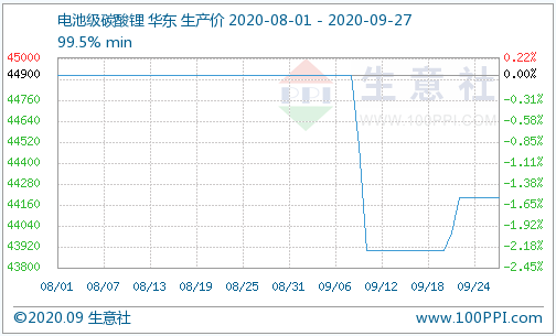 9月碳酸锂整理下行 后市仍旧区间震荡