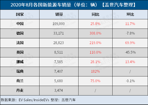 8月全球新能源车市：中国创新高 德法英