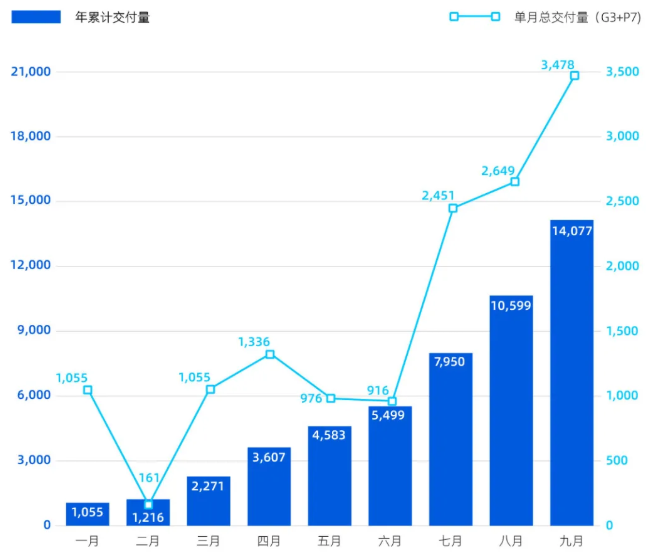 小鹏汽车9月交付新车3478辆 第三季度交付