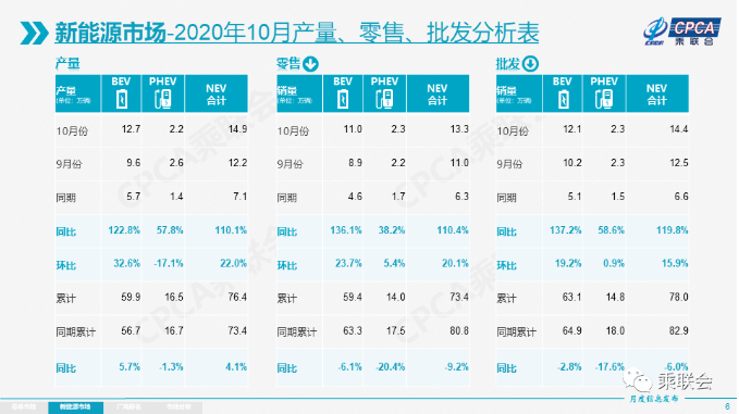 市场多元化发力 10月新能源乘用车批发销