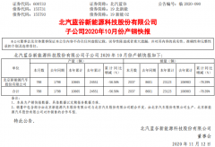 北汽新能源10月销售2037辆 1-10月累计销售