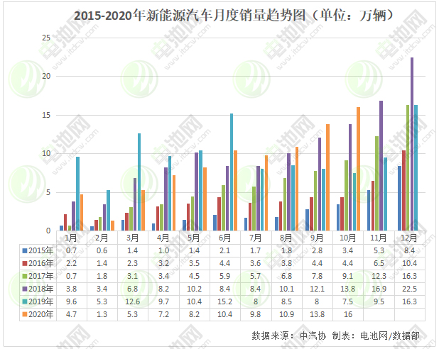 10月我国新能源汽车销售16万辆 动力电池