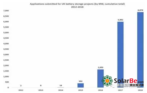 英国2018年电池储能项目的申请已飙升至