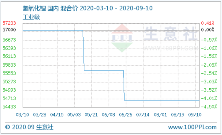 9月上旬氢氧化锂市场行情稳定运行 碳酸