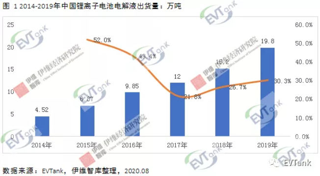 2019年中国电解液出货量十五强出炉 6家企