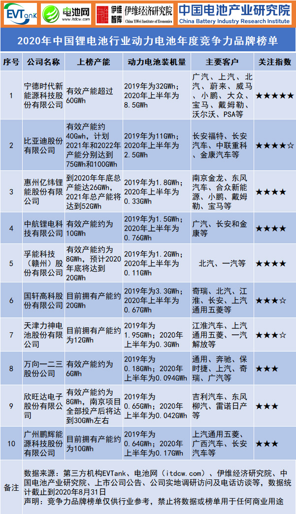 2020年中国锂电池行业动力电池年度竞争力