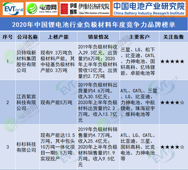 2020年中国锂电池行业负极材料年度竞争力