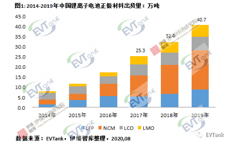 2019年中国锂离子电池正极材料企业出货量