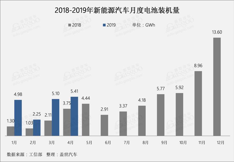 4月动力电池总装机量达5.41GWh TOP10企业总