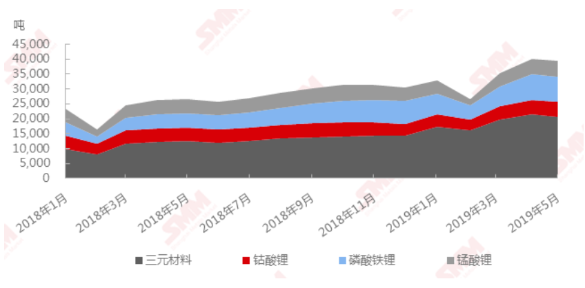 5月我国正极材料产量3.94万吨 三元材料产