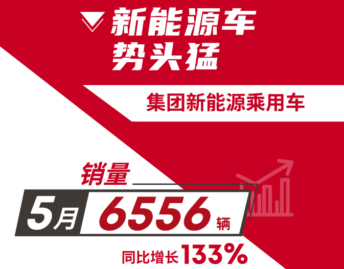 广汽集团新能源乘用车5月销量达6556辆 同