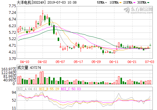 大洋电机拟2.63亿购重塑集团近14.6%股份