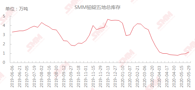 进口铅陆续到港部分电池企业或减产 铅价