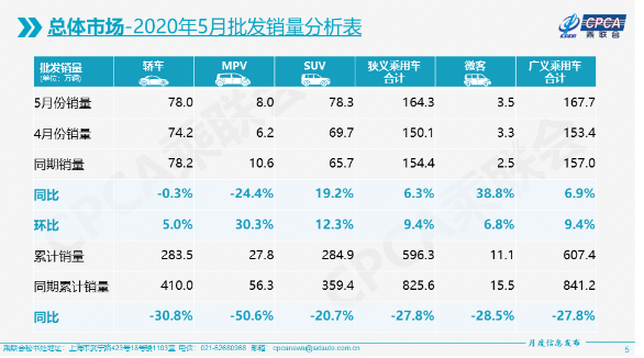 5月新能源乘用车批发销量7.02万辆 同比下