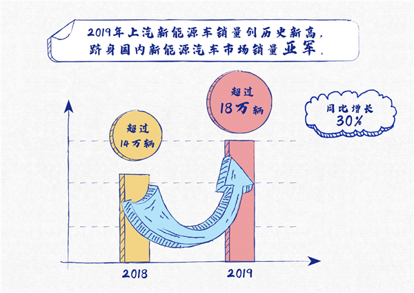 上汽集团2019年新能源汽车销量超18万辆