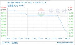 国际钴市行情走弱 拖累国内钴价震荡下跌