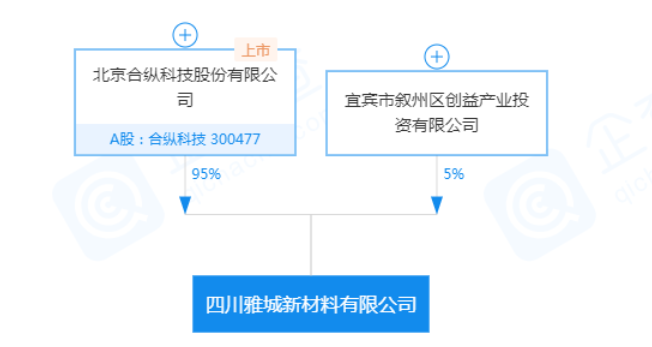 合纵科技与创益产投成立电池回收合资公