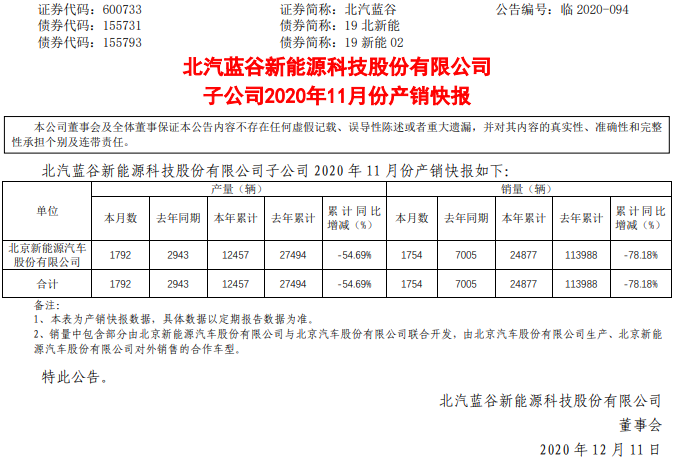 北汽新能源11月生产1792辆 销售1754辆