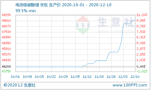 碳酸锂价格持续上涨 短期仍处于利好态势