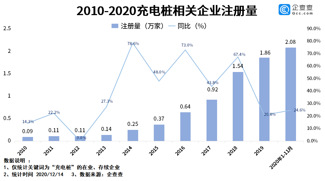 持续壮大 国内充电桩相关企业达到8.9万家