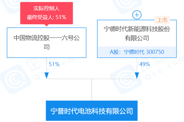 宁德时代出资2.45亿成立电池科技合资公司