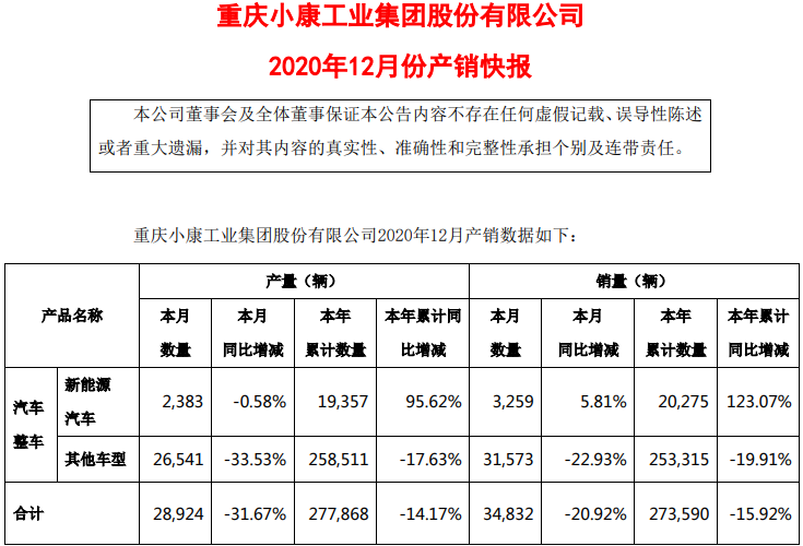 小康股份2020年新能源汽车销售2.03万辆 同