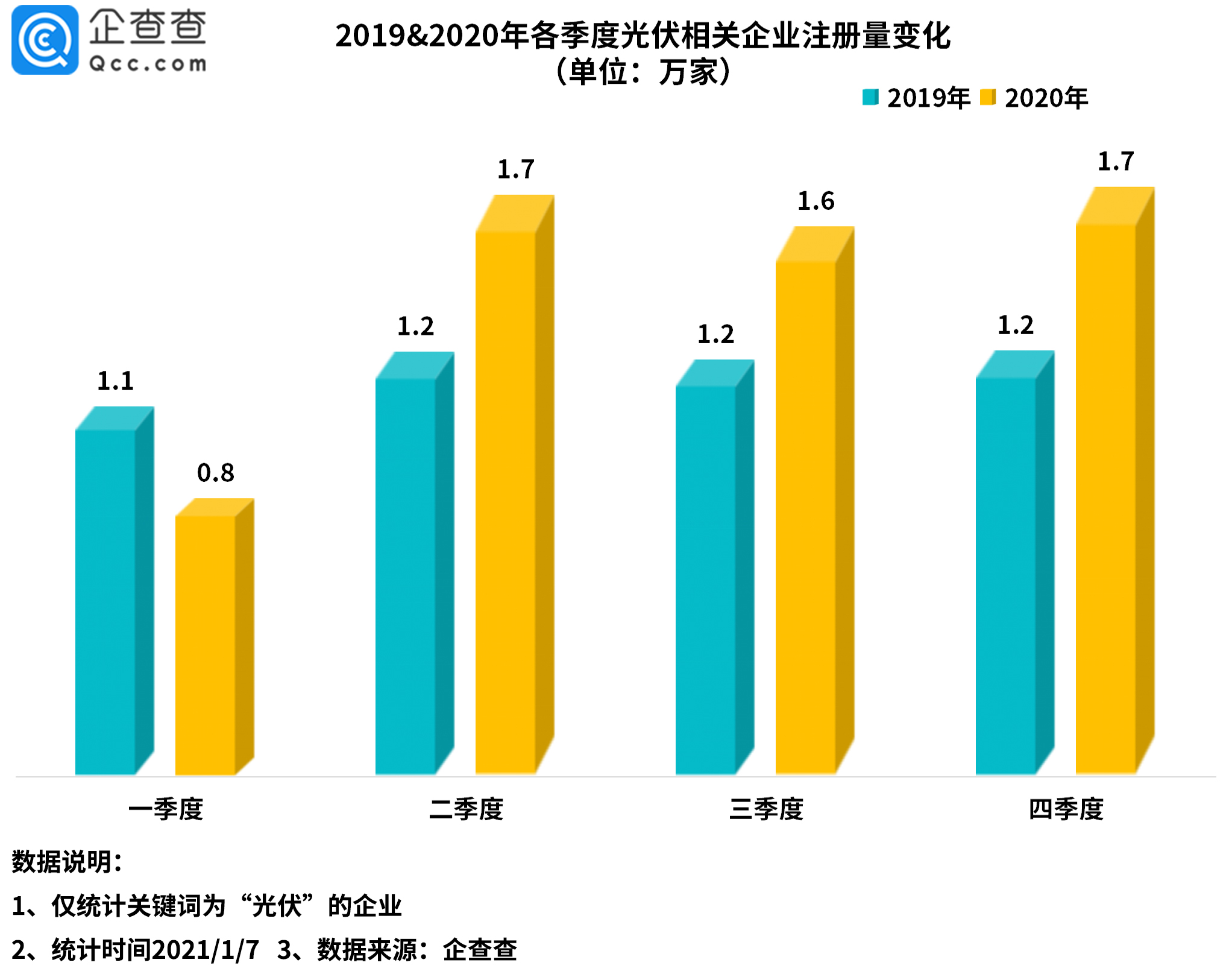 光伏板块持续火热！2020年我国光伏新注册