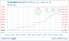 碳酸锂价格“涨声”不断 短期仍处上行趋