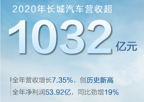 长城汽车2020年净利53.92亿元 全年销量超