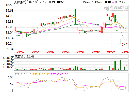 天际股份上半年净利润3.04亿 六氟磷酸锂