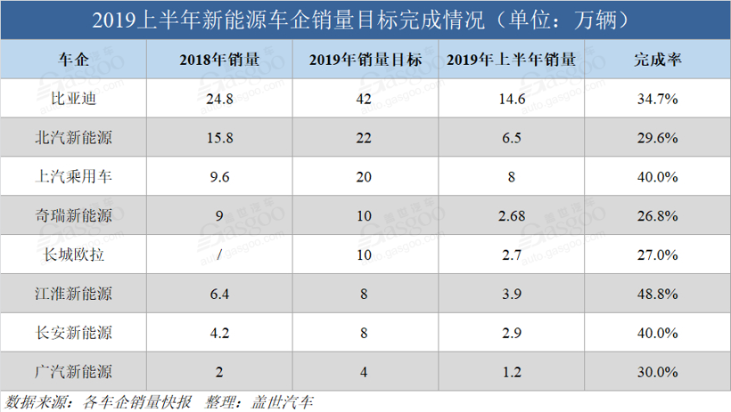 2019年已过半 细数各新能源车企年度销量