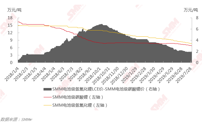 下半年氢氧化锂与碳酸锂价差将缩小 原料