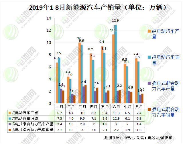 8月我国新能源汽车生产8.7万辆 销售8.5万