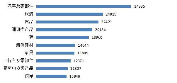 中消协：2019年汽车类投诉量达34335件 同比