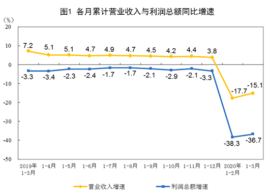 一季度汽车制造业利润总额下降80.2％ 采