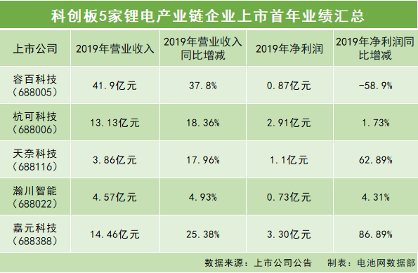 科创板5家锂电池产业链公司上市首年业绩