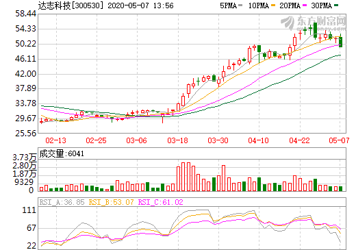 达志科技拟定增募资不超10.73亿 加码锂动