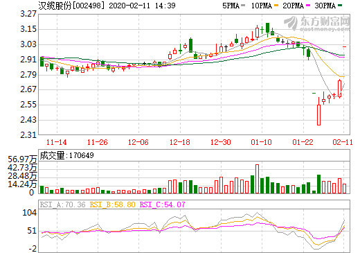 汉缆股份拟2.6亿收购上海恒劲34.26%股权