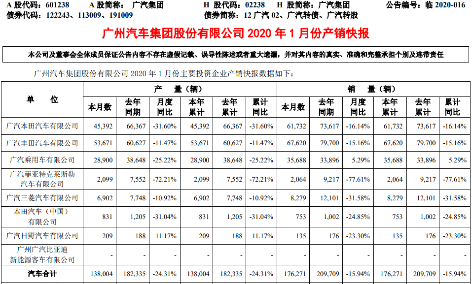 广汽集团1月新能源车销量达4894辆 同比增