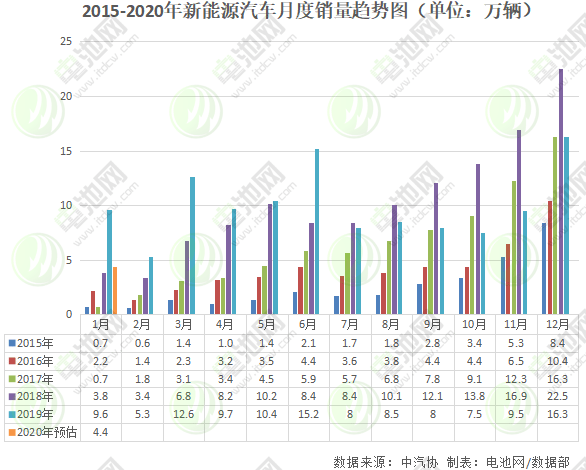 2020年1月新能源汽车预计销售4.4万辆 同比