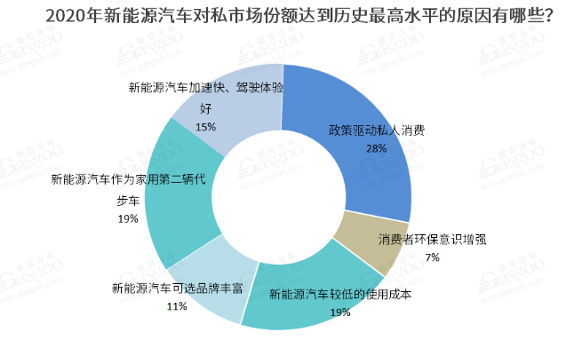 2021新能源车私人消费将继续提升 新势力