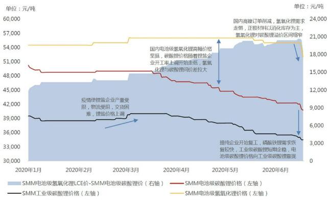 氢氧化锂对碳酸锂溢价区间缩窄 电池级碳