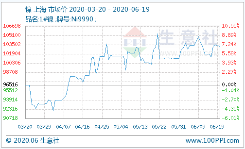 镍价小幅下跌 今年全球镍矿产量预计萎缩