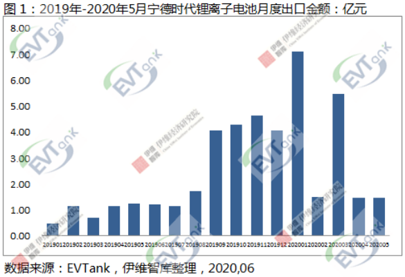 5月中国锂离子电池出口额同比降18.3% 宁德