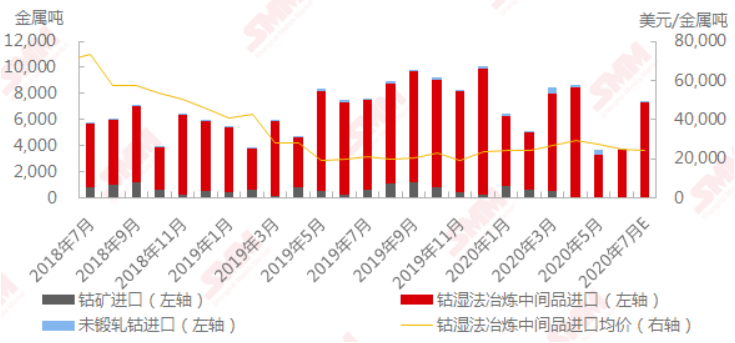 5月钴原料同比大幅下滑55% 6-8月进口量或