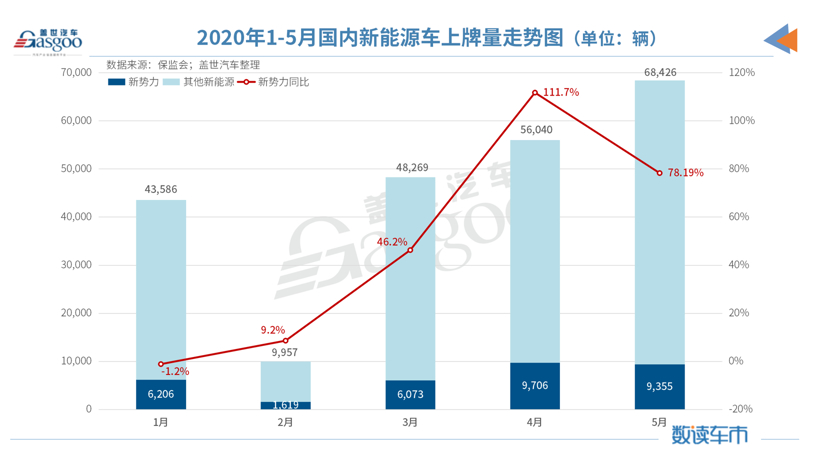 5月造车新势力上牌量：整体同比增长78