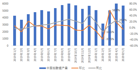 印度市场订单延迟 钴酸锂需求逐步向国内