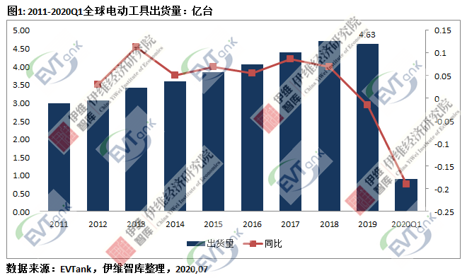 2019年全球电动工具出货量4.63亿台 首次出