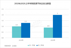 上半年新增新能源企业2.9万家 下半年态势